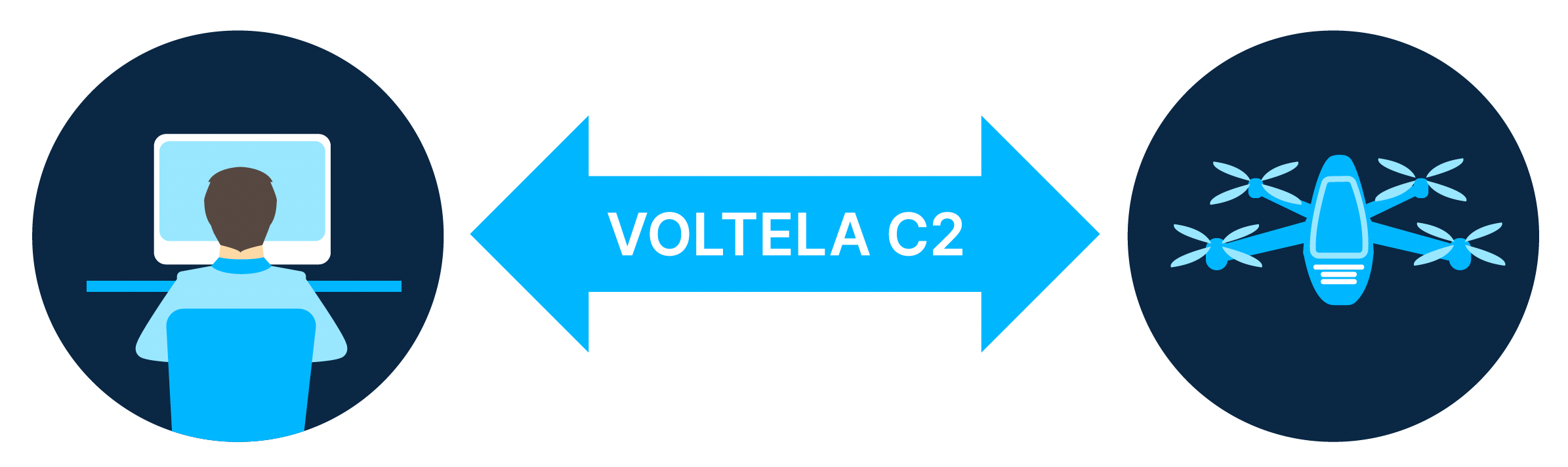Voltela C2 carries the command-and-control link between the remote pilot and the drone